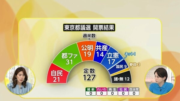 【中継】都議選から一夜明け…自民党幹部「思ったよりも大負けした」7月参院選の影響心配する声　石破首相「非常に厳しいご審判」｜FNNプライムオンライン