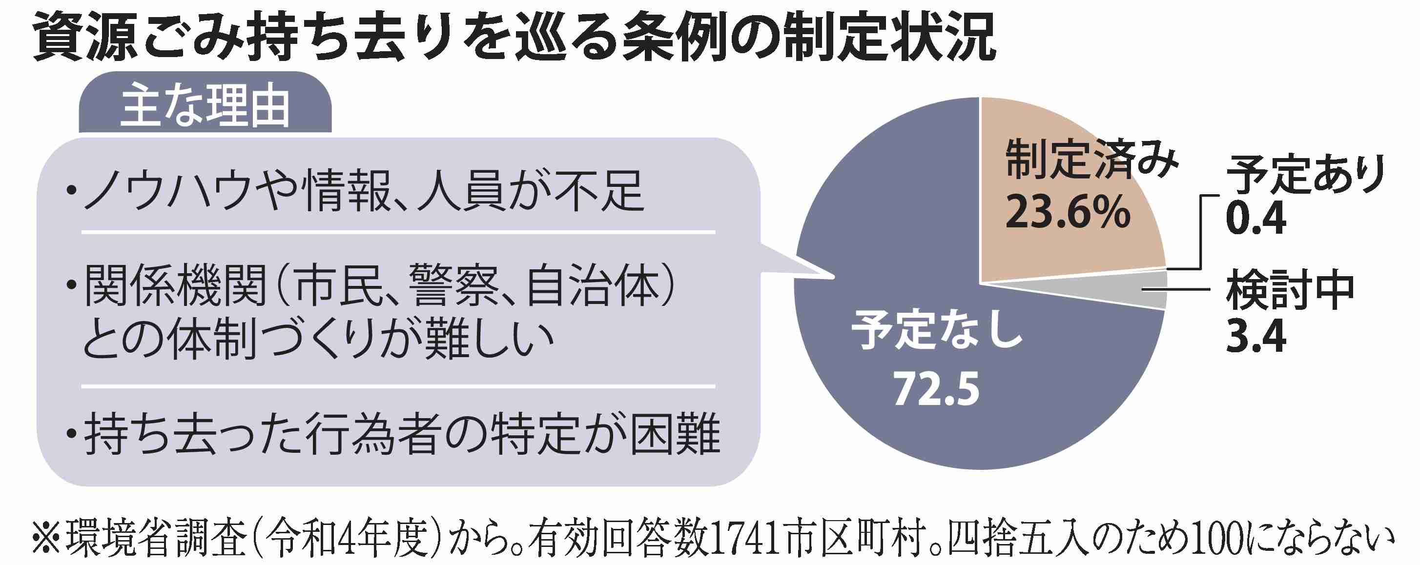 狙われる資源ごみ…「安心して捨てられない」市民恐怖　持ち去り規制もハードル高く