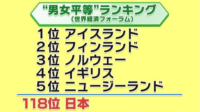 「男女平等ランキング」16年連続世界1位アイスランド　118位の日本とどこが違う？　万博で来日の女性大統領が語る「アイスランドは国会議員の約半数が女性。企業は女性の登用でより大きな利益を上げている」（ABCニュース） - Yahoo!ニュース