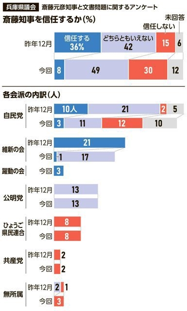 斎藤知事らを守秘義務違反容疑で刑事告発 「自己保身のために漏洩」