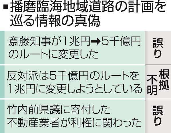 「斎藤知事が1兆円の道路ルート変更し費用圧縮」は誤り　SNS拡散情報、兵庫県「事実無根の陰謀論」|社会|神戸新聞NEXT