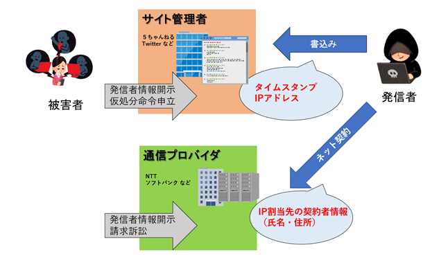 誹謗中傷で開示請求されたことある人