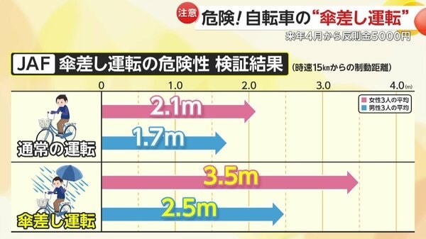 【危険】自転車の“傘差し運転”禁止へ…2026年4月から5000円の反則金　「片手ブレーキで制動距離も伸びる、絶対にやめて」JAFも注意喚起｜FNNプライムオンライン