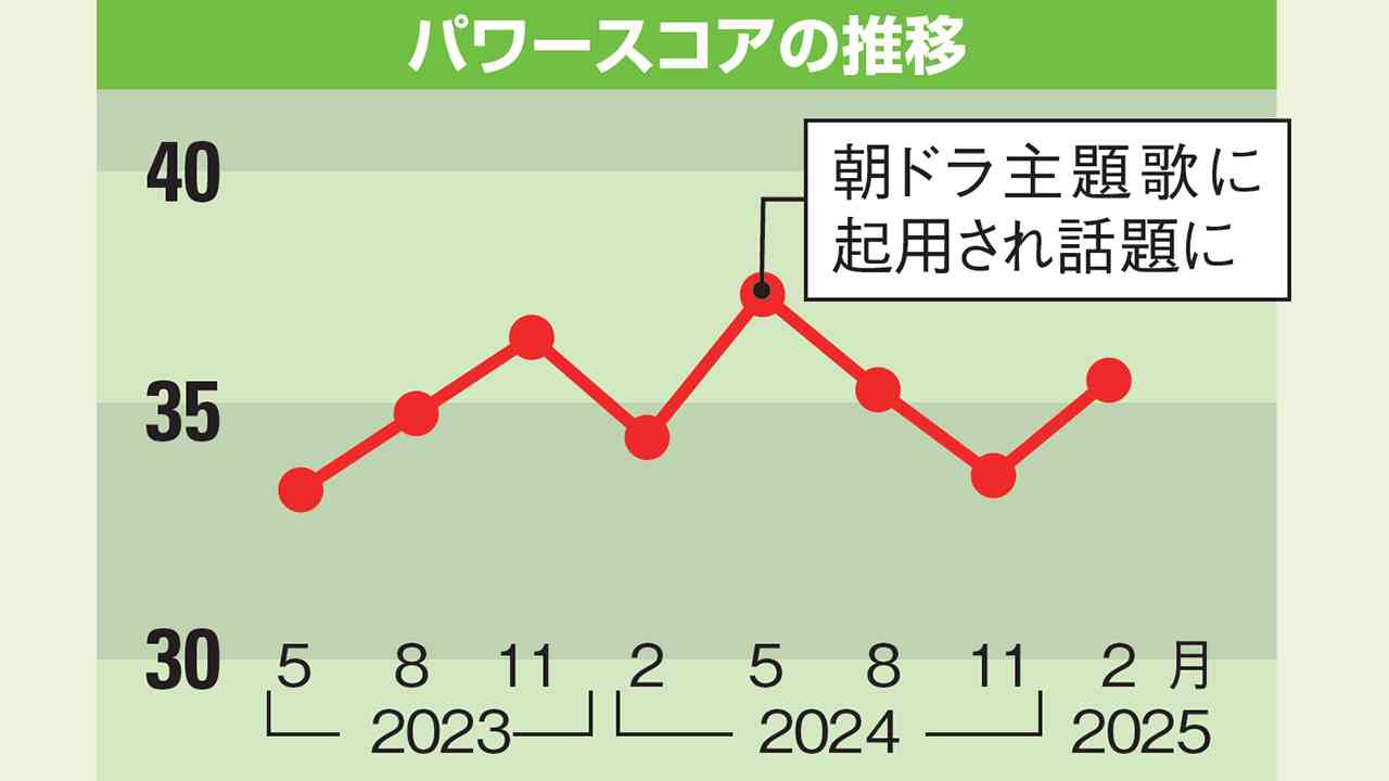 タレントパワーランキング音楽編　首位の米津玄師と6位あいみょんの共通点：日経クロストレンド