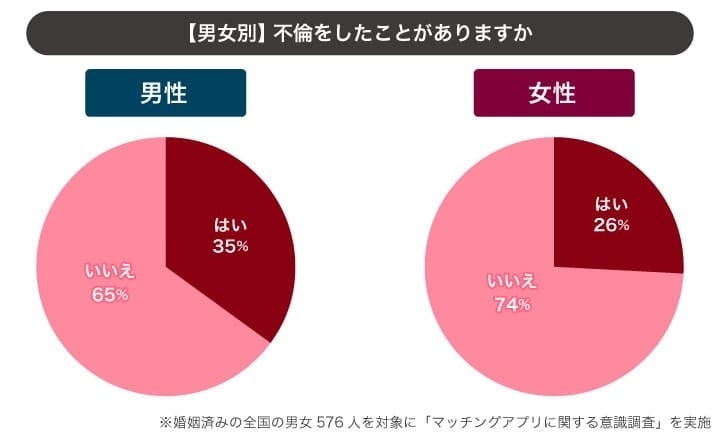 既婚男性の「4割」が婚姻中のマッチングアプリ利用経験あり│マッチングアプリの不倫実態を調査 | 株式会社Clamppyのプレスリリース
