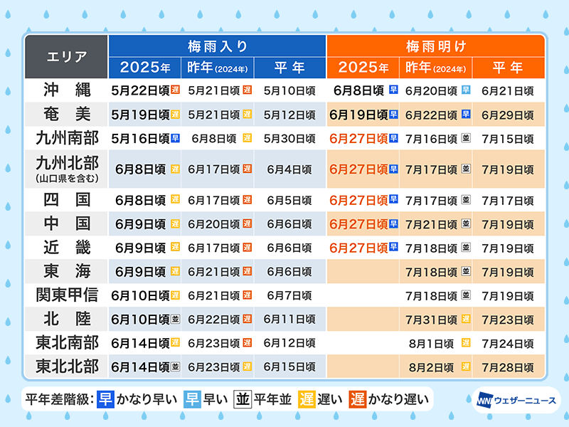 九州北部･九州南部･中国･四国･近畿が梅雨明け　6月の梅雨明けは初の所も - ウェザーニュース