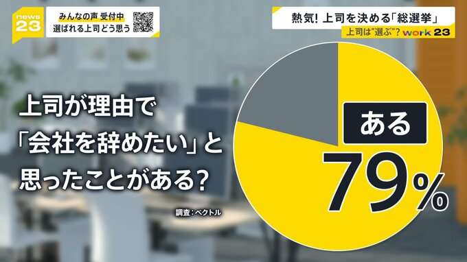 【work23】「上司が理由で会社を辞めたい」8割に・・・“総選挙”で上司を決める現場に密着　“選べる上司”で離職率が低下した会社も【news23】