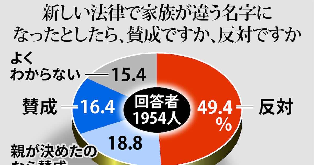 ＜独自＞選択的夫婦別姓、小中学生の半数が反対、初の2000人調査「自分はしない」6割　ごまかしの選択的夫婦別姓議論 - 産経ニュース