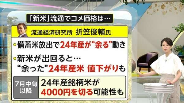 最新の米価格5kg「3835円」　専門家「新米の価格4000円前後の可能性」…7月中旬以降は24年産銘柄米4000円切りも