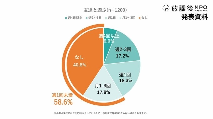 小学生の長期休み　友達と遊ぶ頻度が「週1回未満」の子どもが6割　年収300万円未満の家庭では7割　NPO調査