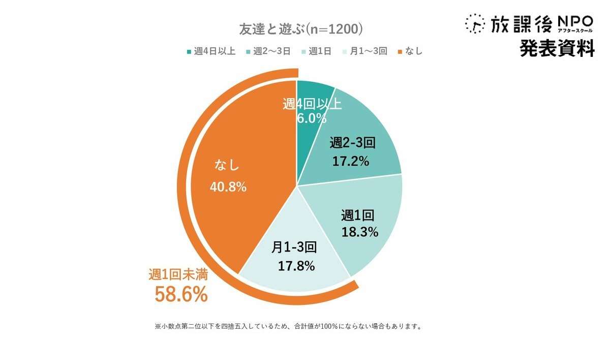 小学生の長期休み　友達と遊ぶ頻度が「週1回未満」の子どもが6割　年収300万円未満の家庭では7割　NPO調査 | TBS NEWS DIG (1ページ)