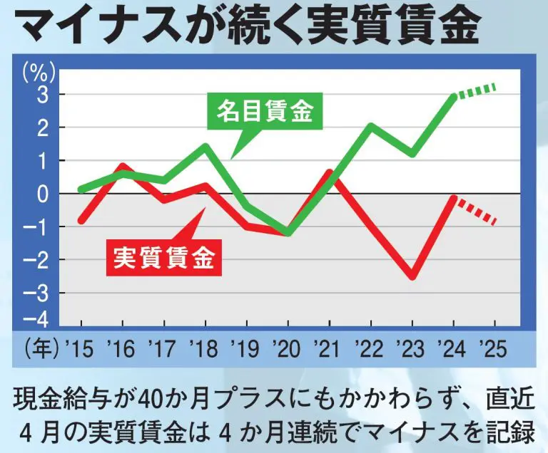 世帯年収600万円でも「激安のアルファ米ばかり」…貧民化する“中流”の暮らし。地盤沈下が進む理由とは