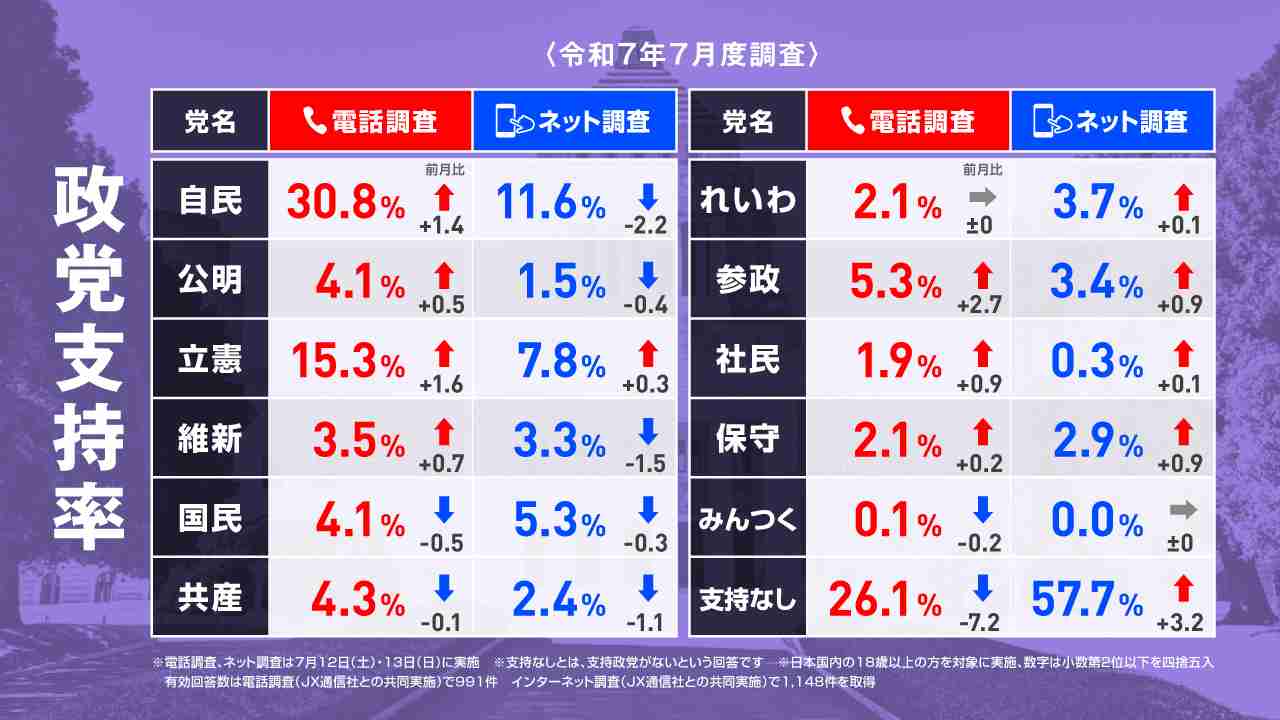 参政党、比例投票先「3位」に急浮上。参院選、石破内閣の支持率は電話・ネット調査ともに下落（ハフポスト日本版） - Yahoo!ニュース