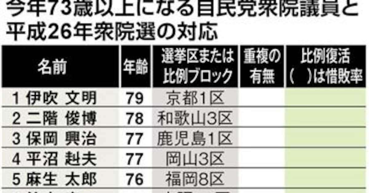 【政界徒然草】自民党の比例「７３歳定年制」めぐり世代間バトル勃発　ベテランは若手に「覚悟」示せ（2/3ページ） - 産経ニュース