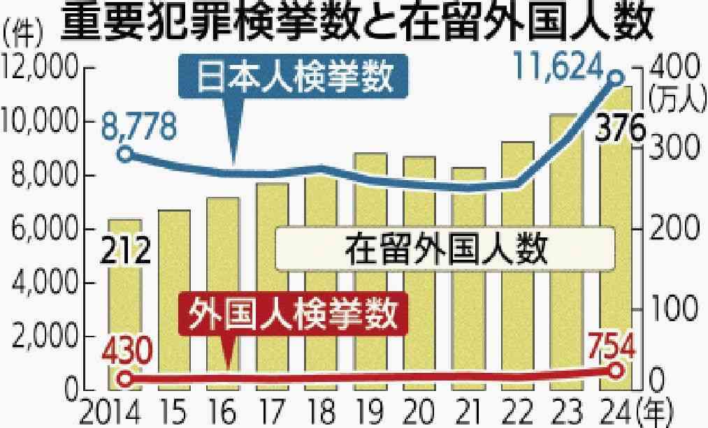 「外国人の重要犯罪増」はミスリード　「不起訴率が右肩上がり」は誤り　参政党・吉川里奈衆院議員の街頭演説【ファクトチェック】