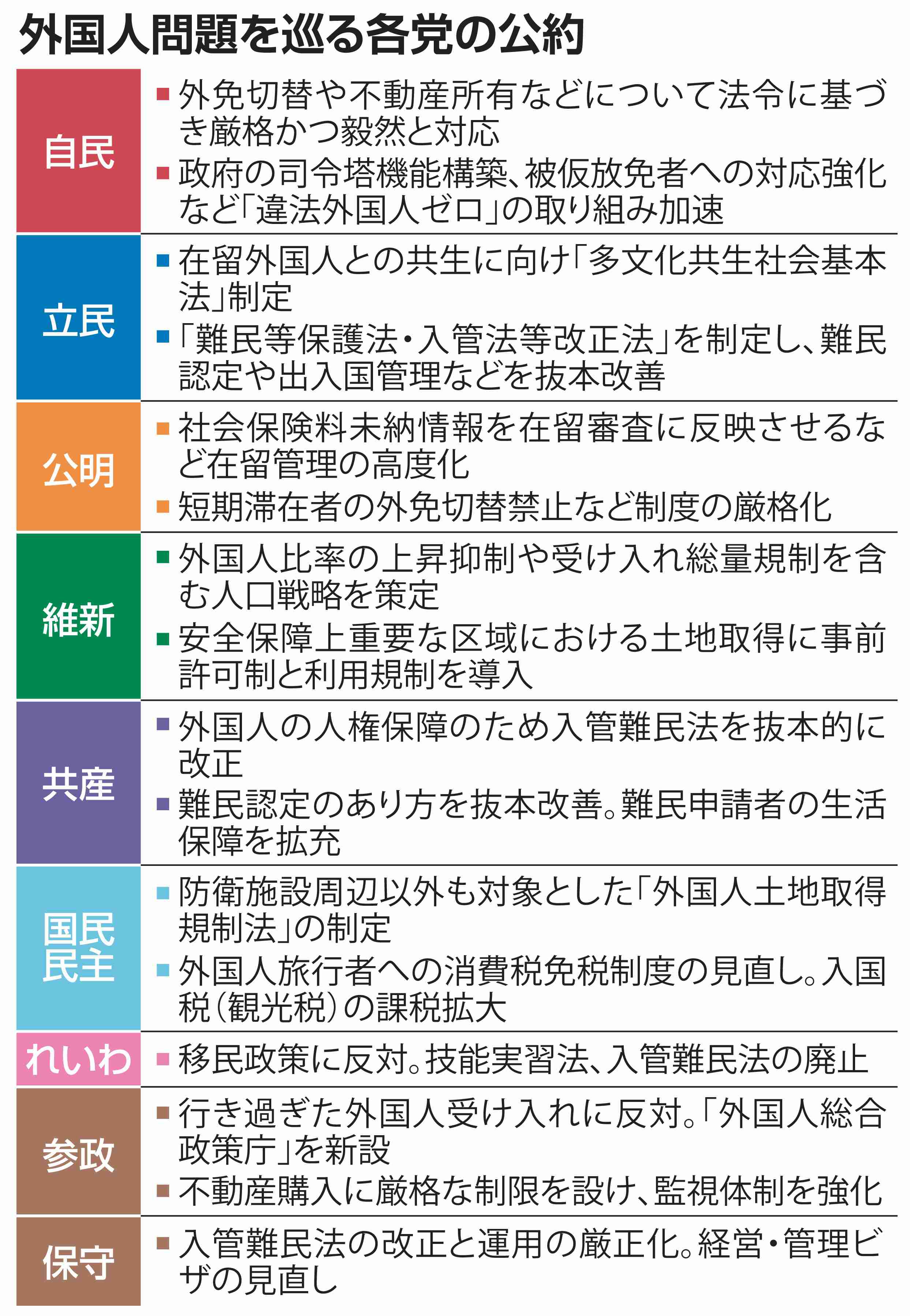 外国人問題　自民「違法ゼロ」訴え、立民は受け入れ拡大を主張　維新は人口戦略策定　参院選　政策を問う①