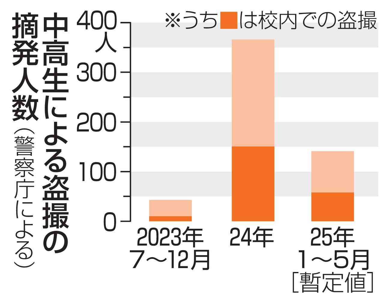 中高生同士の盗撮500人超　4割が校内、処罰法施行後