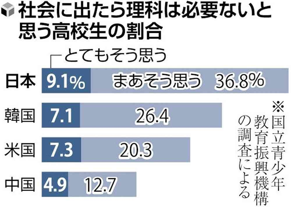 「社会に出たら理科は不要」…日本の高校生が最多、日米中韓の４か国比較で「理科離れ」深刻