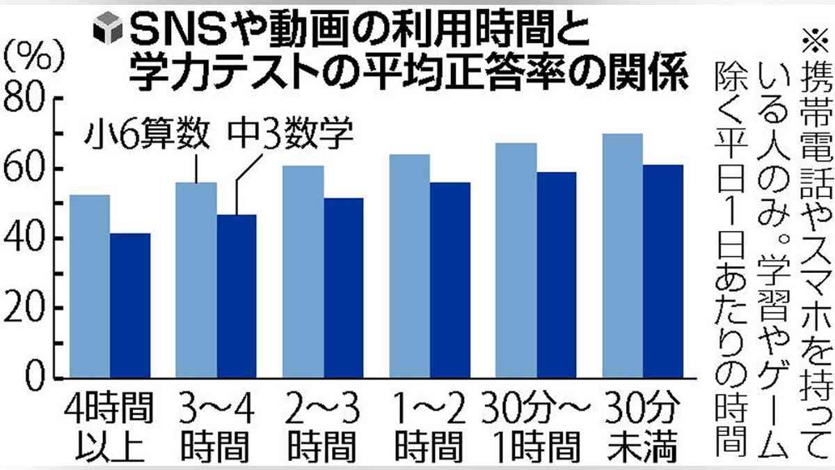 長時間ＳＮＳで成績低下、動画の視聴時間も影響…学力テスト・文科省調査 : 読売新聞