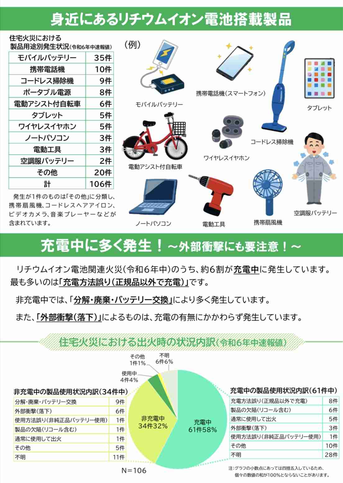 品川区マンションで火事　6人けが　手持ち型扇風機から発火の可能性