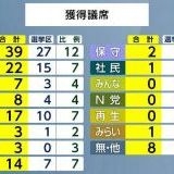 あったりめーだ国民から人権を奪う緊急事態条項を推進してる政党なんて、本来は議... | ガールズちゃんねる - Girls Channel -
