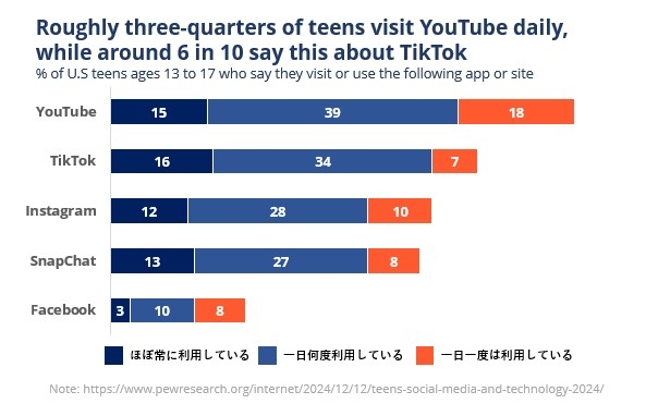 若者の「YouTube離れ」が加速するか…Z世代がTikTokに流れた理由とは