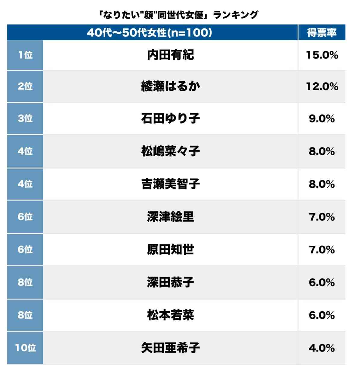 40～50代女性が「なりたい“顔”同世代女優」ランキング、綾瀬はるかを抑えた「衰えを感じない」美女は