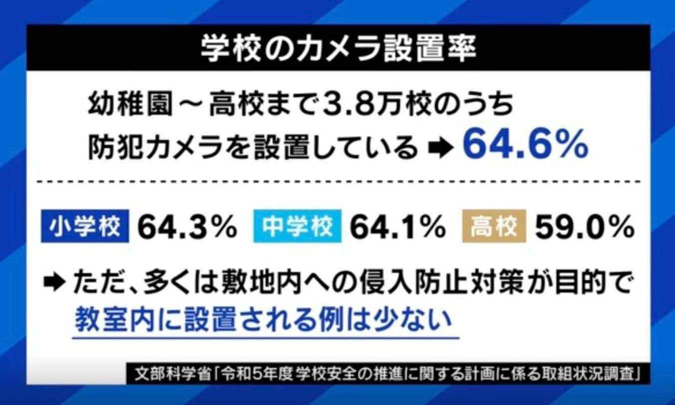 生徒への注意に無断撮影、性被害も…“教室に防犯カメラ”設置はアリ？賛成派「学校が気にしてるのは保護者で、カメラで代替せざるを得ない」否定派「カメラでなく、教員の目を置くべき」