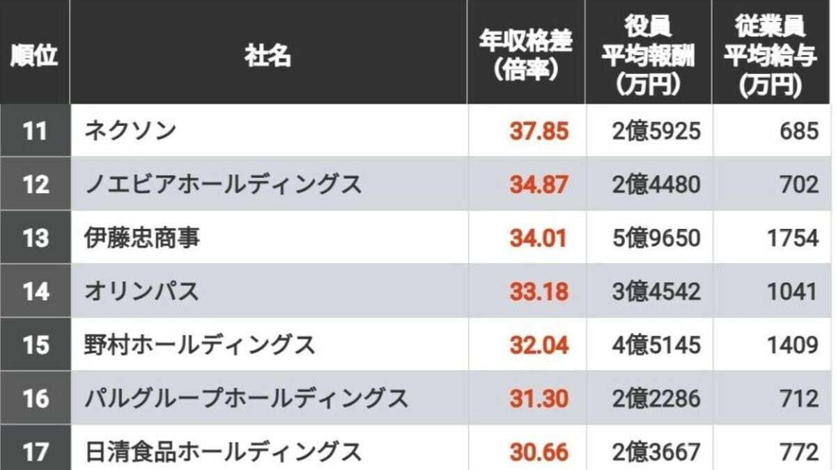 社員と役員の｢年収格差｣が大きい会社トップ500 10倍以上の年収格差がある企業は253社にのぼる | 賃金・生涯給料ランキング | 東洋経済オンライン
