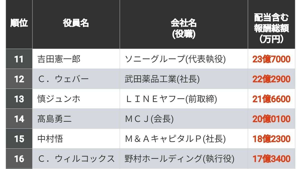 配当含む｢年収1億円超｣経営者ランキング500 首位は188億円､トップ10に柳井家から3人ランクイン | 賃金・生涯給料ランキング | 東洋経済オンライン