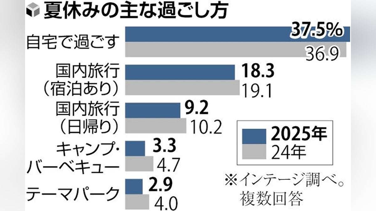 夏休み予算も節約志向、２・２％減の５万７２８４円…猛暑も重なり「自宅で」顕著 : 読売新聞