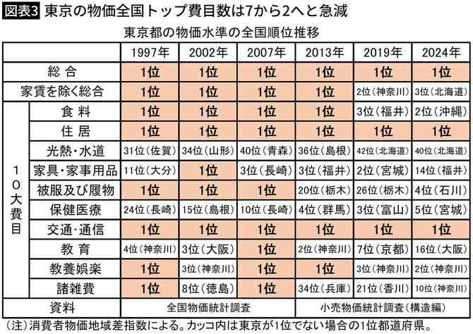 物価高で生活困窮する中で｢日本で一番安い都市｣が首都圏にあった…湘南新宿ライン停車駅がある都市の名前