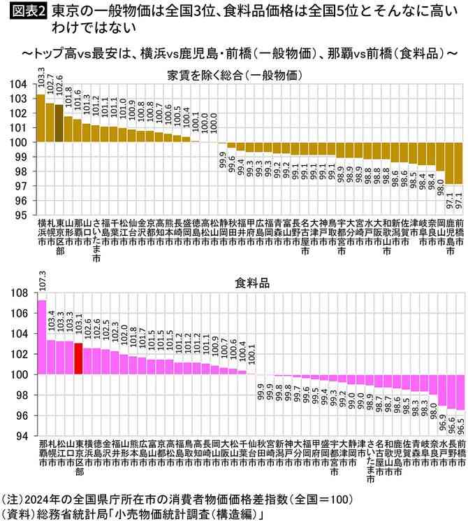 物価高で生活困窮する中で｢日本で一番安い都市｣が首都圏にあった…湘南新宿ライン停車駅がある都市の名前