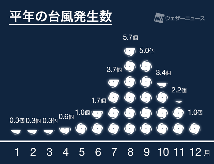 台風5号(ナーリー)発生 進路次第では関東なども風雨強まる可能性