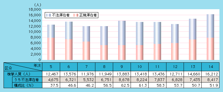 キ　来日外国人犯罪の温床となる不法入国・不法滞在
