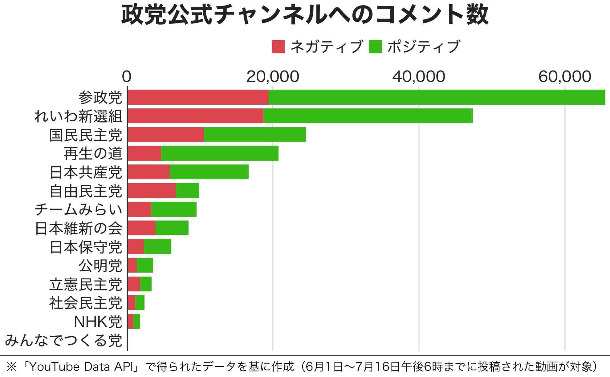 政党のYouTube再生回数は自民が1位、広告配信も影響か　コメント数は参政がリード