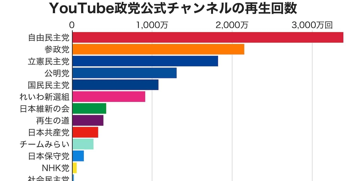 政党のYouTube再生回数は自民が1位、広告配信も影響か　コメント数は参政がリード - 産経ニュース