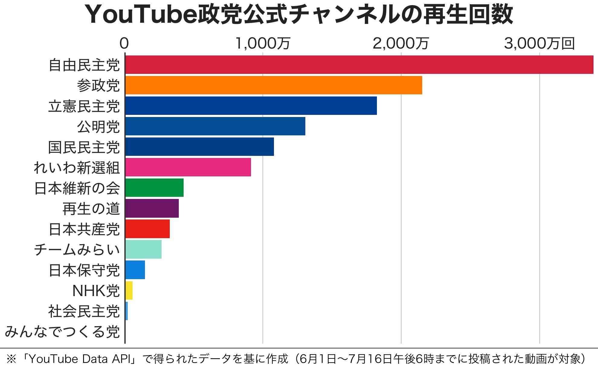 政党のYouTube再生回数は自民が1位、広告配信も影響か　コメント数は参政がリード