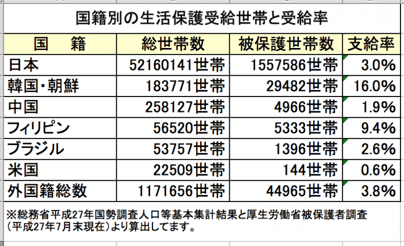 <ファクトチェック>「生活保護受給世帯の3分の1は外国人」は誤り SNSで誤情報拡散