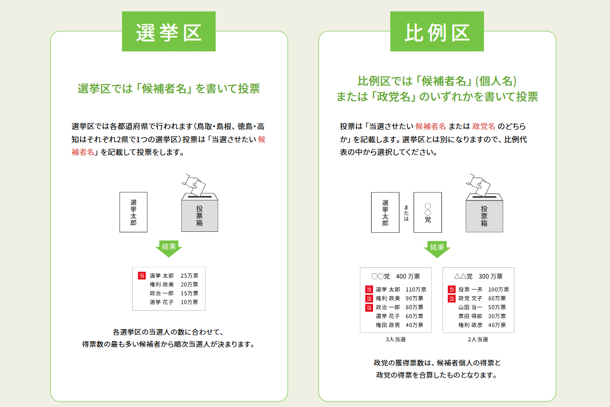 3分で分かる参院選の投票の仕方！投票用紙の2枚目、比例代表は政党名ではなく「個人名」で書くべし！？【参議院議員選挙2025】 ｜ 日本最大の選挙・政治情報サイトの選挙ドットコム