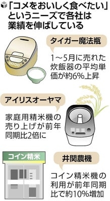「古米もおいしく」高機能炊飯器が好調…備蓄米放出でニーズ、家庭用精米機も脚光