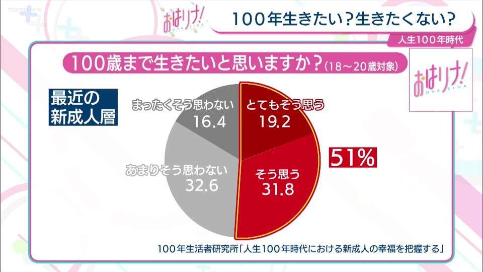 “人生100年時代”と言われるも多くの人が100歳まで生きたくない、しかし若者だけは長生き歓迎！その理由とは？
