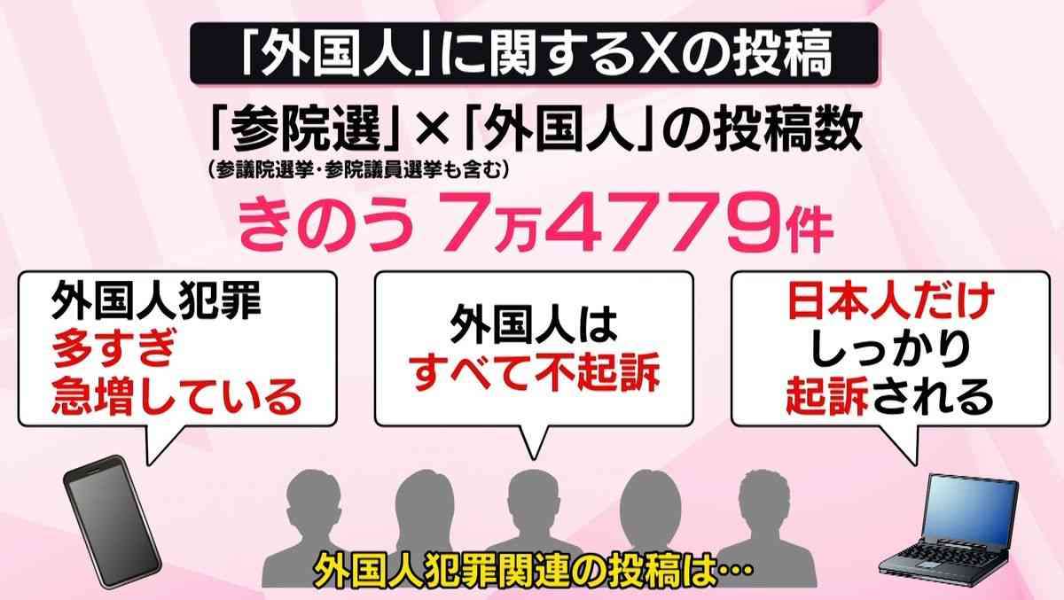 SNS「外国人犯罪が急増」「すべて不起訴」は正しい？　事実でない認識→排外主義に懸念　報道の影響も？【それって本当？】