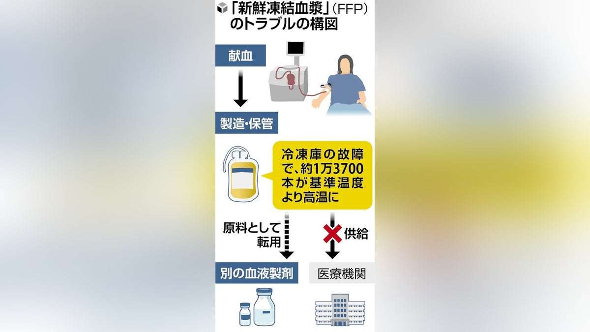 東京都赤十字で血液製剤１・３万本使用不能に…冷凍庫の電源喪失で、日赤は１か月後に厚労省に報告 : 読売新聞