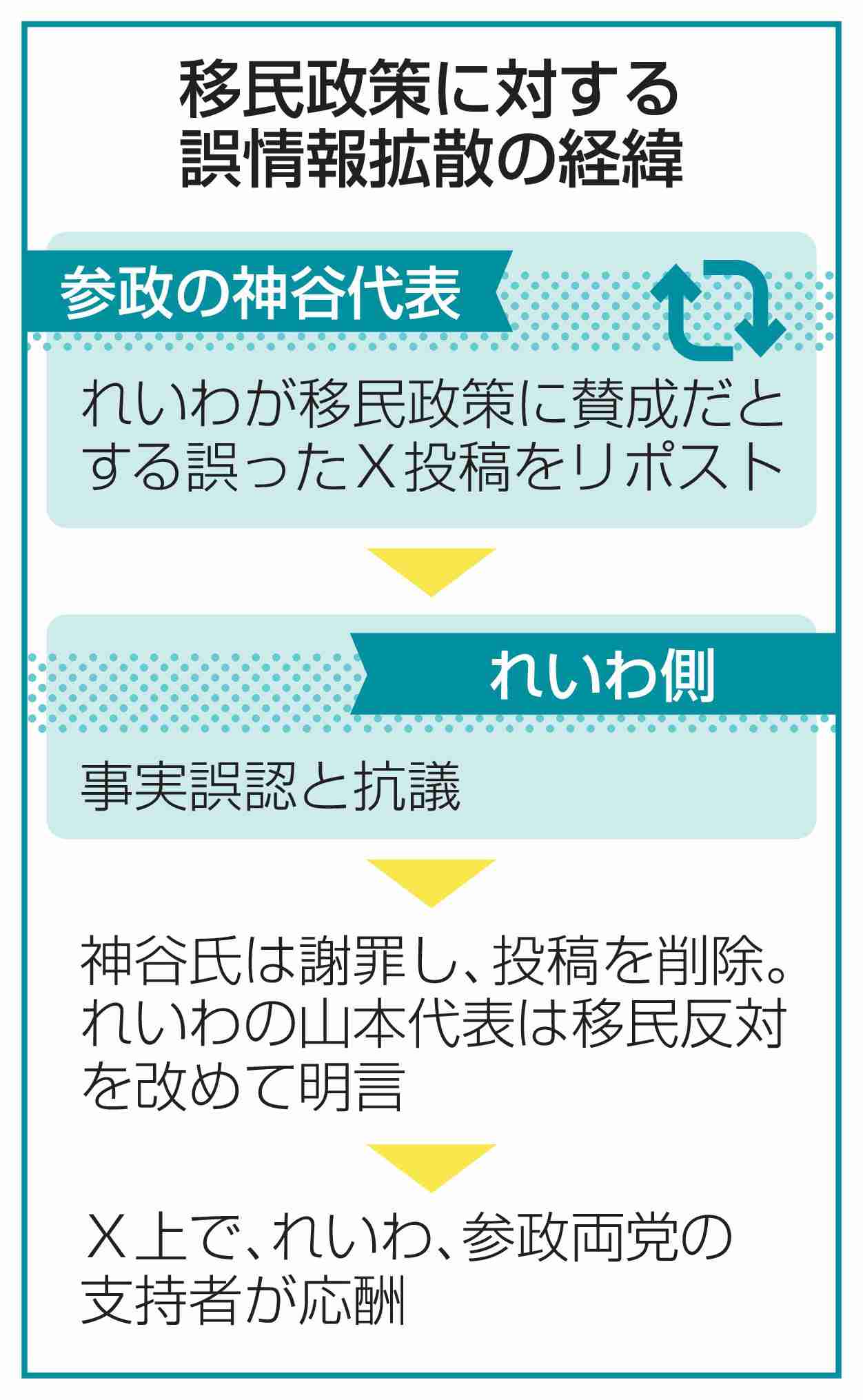 参政神谷氏がX転載、誤情報拡散　「れいわは移民政策に賛成」（共同通信） - Yahoo!ニュース