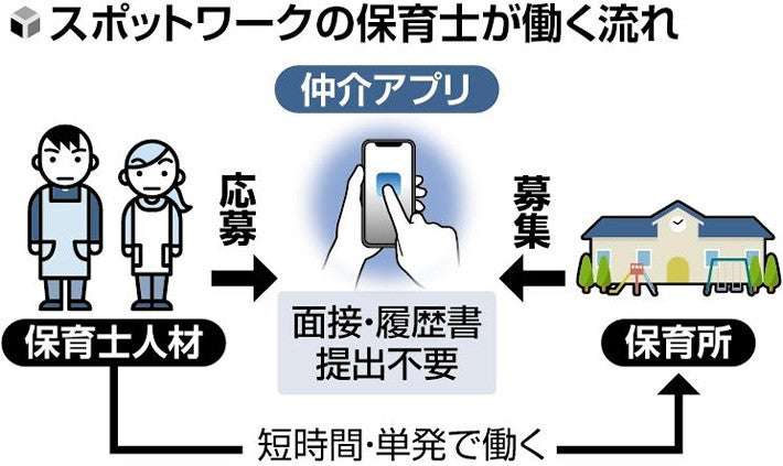短時間や単発で働く「スキマ保育士」調査へ…履歴書・面接なしの採用が大半、保護者から不安の声