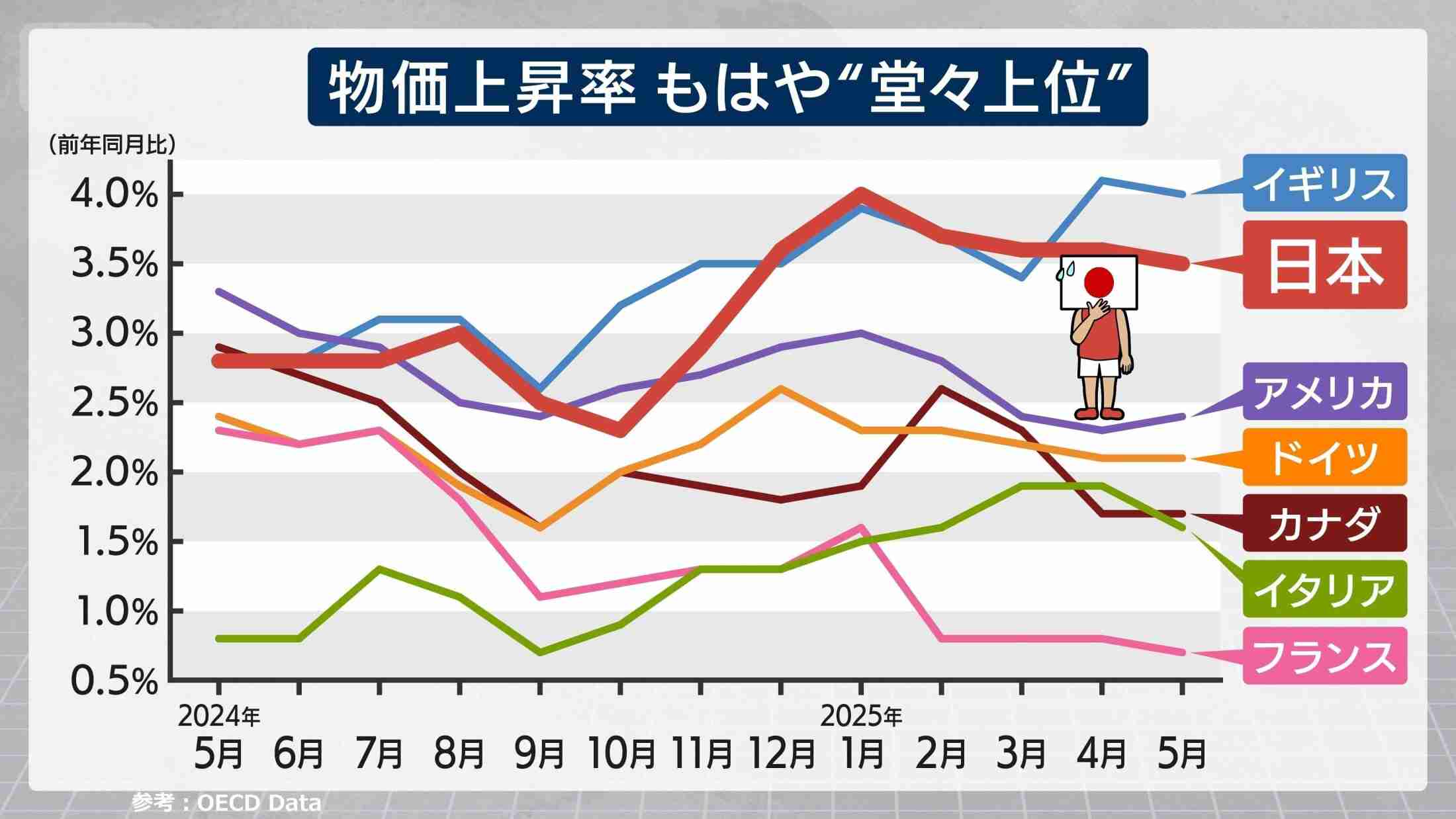 物価上昇は先進国トップクラスに…エンゲル係数が示す“貧困化”【数字でわかる今の日本】
