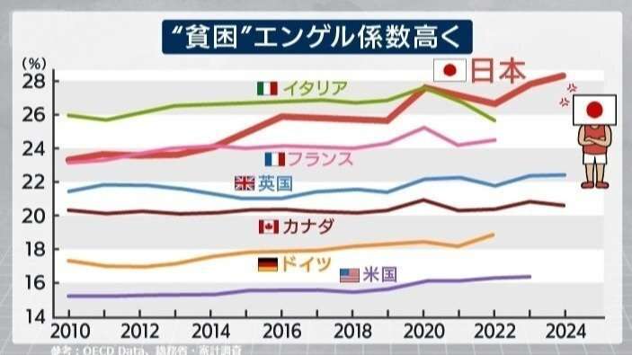 物価上昇は先進国トップクラスに…エンゲル係数が示す“貧困化”【数字でわかる今の日本】