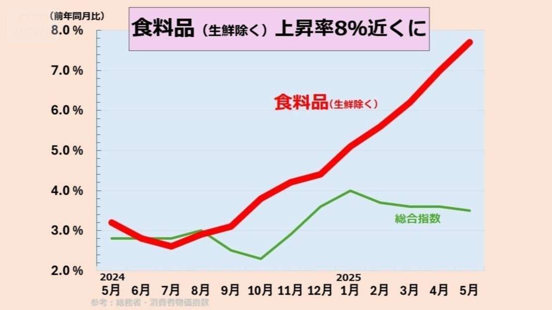 物価上昇は先進国トップクラスに…エンゲル係数が示す“貧困化”【数字でわかる今の日本】