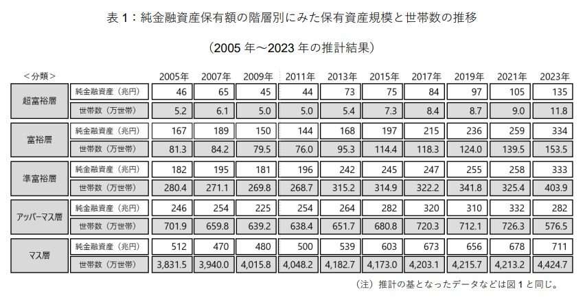 【富裕層・超富裕層】日本に何パーセントいる?【平均貯蓄額一覧】年代別のリアルな懐事情を見る